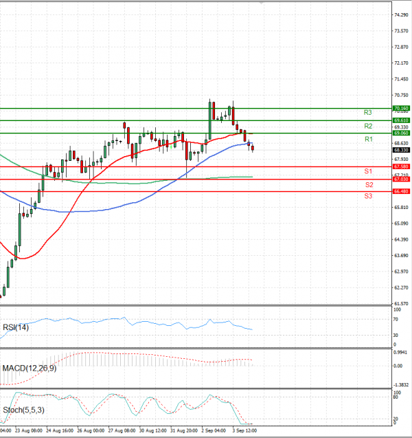 Crude Oil Analysis Technical analysis 06/09/2021